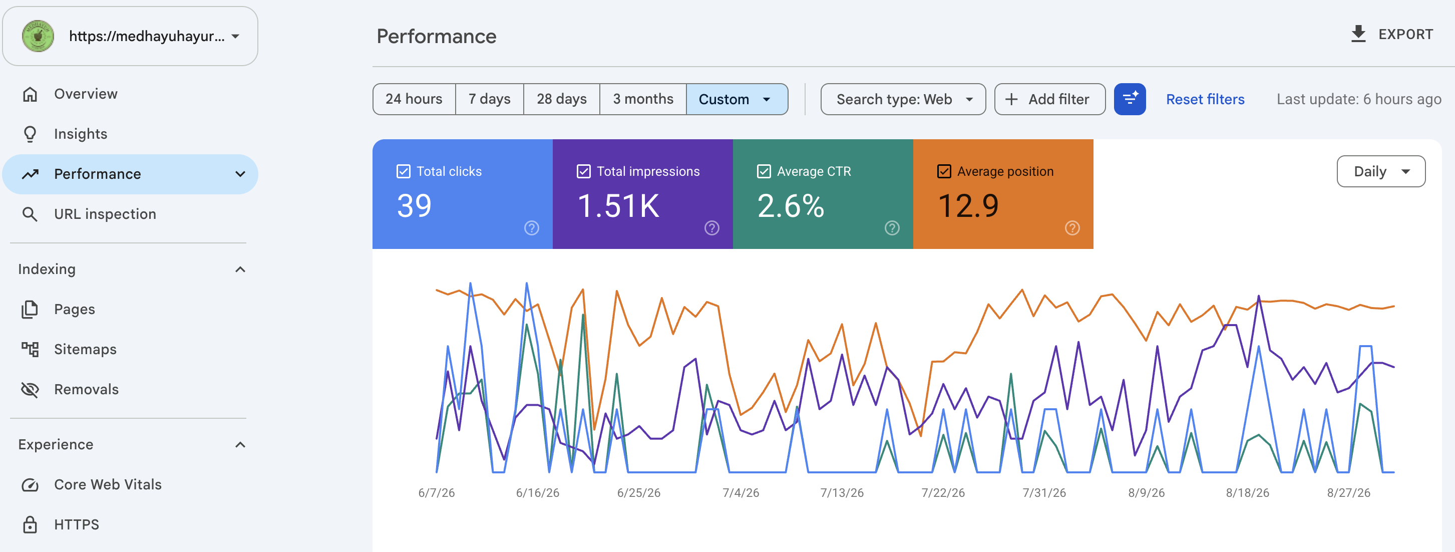 Medhayuh Ayurveda Google Search Console results: 39 clicks and 1.51K impressions