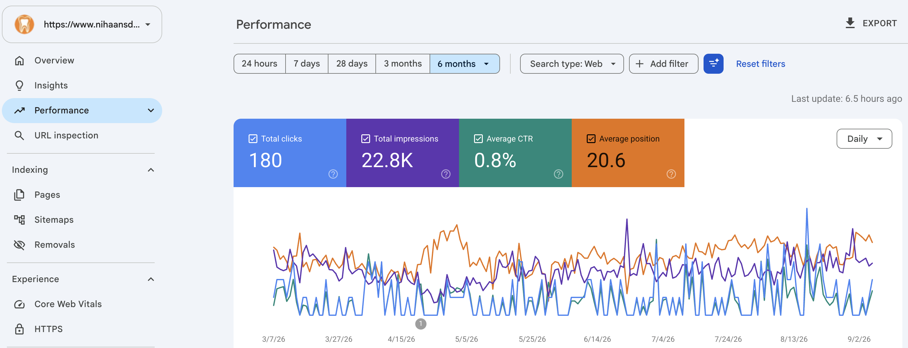 Nihaans Dental Clinic Google Search Console results: 180 clicks and 22.8K impressions over six months