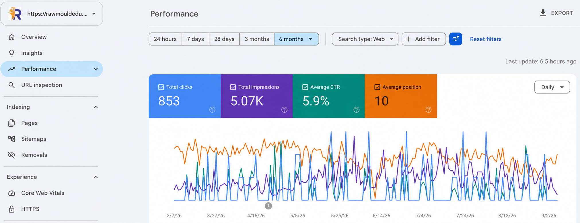 Rawmould Education Google Search Console performance report over six months