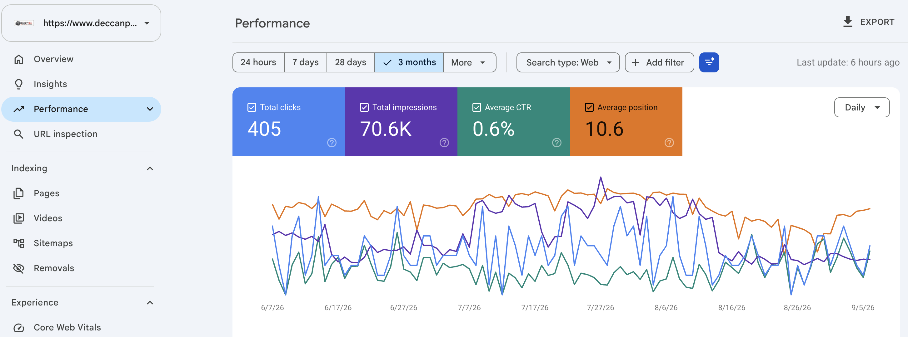 Client Google Search Console results: 405 clicks and 70.6K impressions over three months
